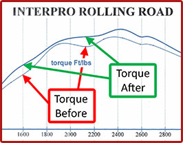 BG Testing Results chart